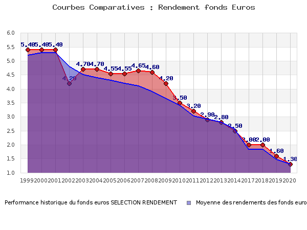 Performances fonds euros SELECTION RENDEMENT fonds euros SELECTION RENDEMENT, performances comparées à la moyenne des fonds en euros du marché